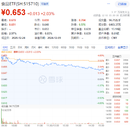 霸居热门话题榜榜首！吃喝板块强势爆发，食品ETF（515710）盘中上探4.69%，标的指数超9成成份股收红！  第1张