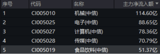 霸居热门话题榜榜首！吃喝板块强势爆发，食品ETF（515710）盘中上探4.69%，标的指数超9成成份股收红！  第3张