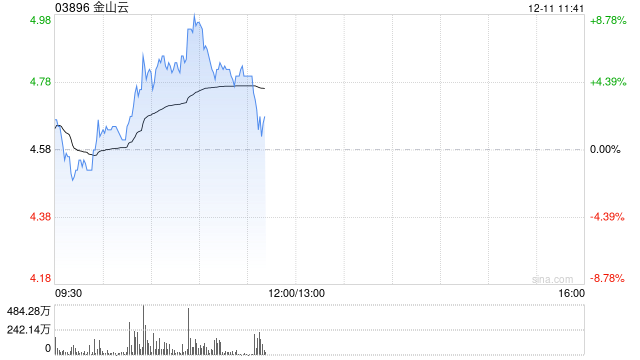 金山云早盘涨超5% 瑞银将评级从“中性”上调至“买入”  第1张