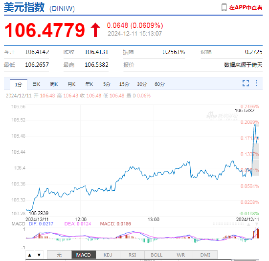 美元指数短线快速拉升！离岸人民币日内贬值近300点，跌破7.28关口  第3张