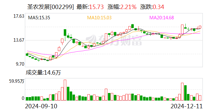 圣农发展：11月销售收入15.63亿元 同比增长3.56%  第1张