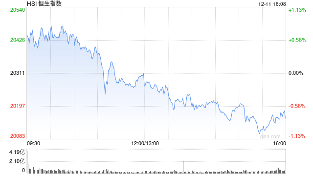 收评：港股恒指跌0.77% 科指跌1.31%机器人概念股逆势上涨  第2张