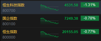 收评：港股恒指跌0.77% 科指跌1.31%机器人概念股逆势上涨  第3张