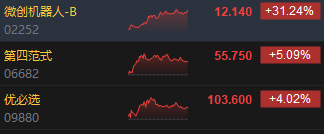 收评：港股恒指跌0.77% 科指跌1.31%机器人概念股逆势上涨  第4张
