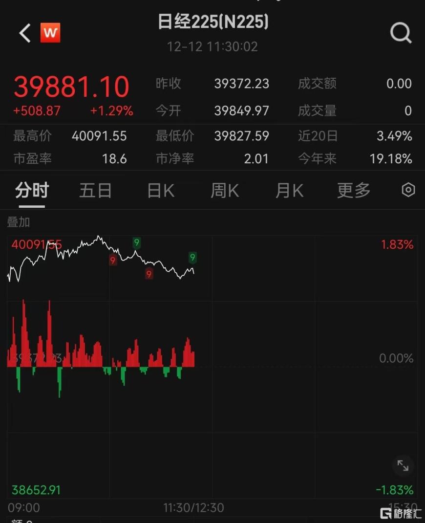 日经225再次站上40000点，创2个月新高！日央行加息成悬念  第1张