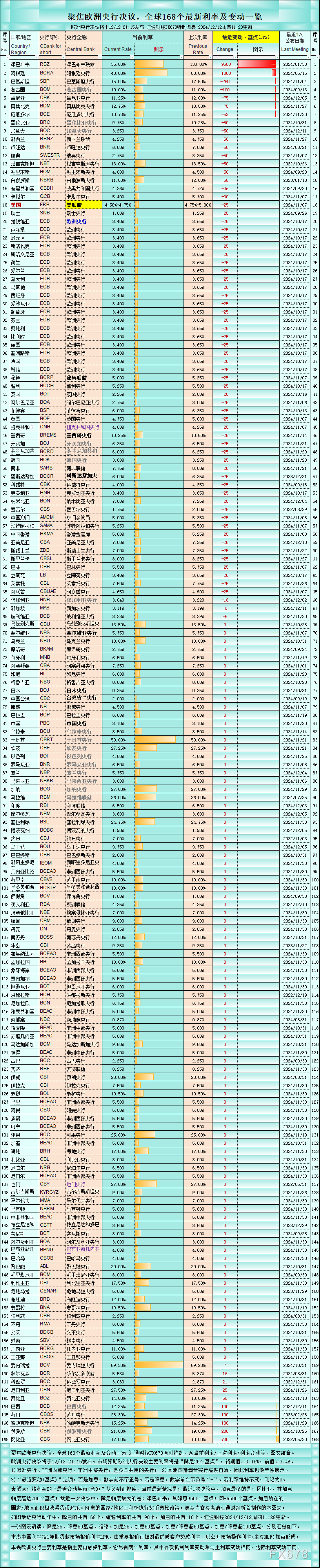 欧洲央行决议料“不对称降息”，全球降息25个基点有48个  第1张