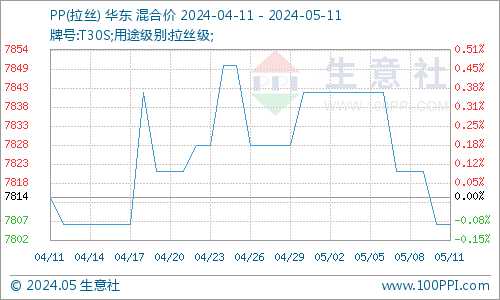 关于塑胶原料走势生意社的信息  第2张