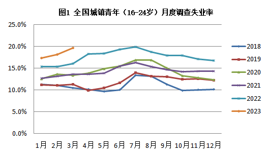 关于青年失业率何时降下来？的信息  第1张