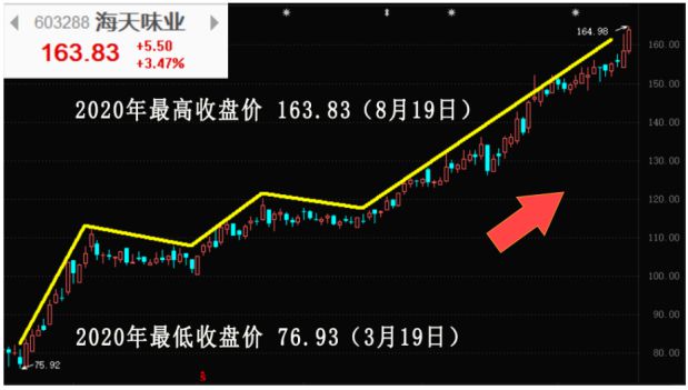 三点因素决定海天味业股价走势(三点因素决定海天味业股价走势的原因)  第1张