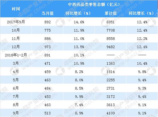韩国9月零售销售同比增长9.5%(在韩国市场的销售额占韩国市场百分比)  第2张