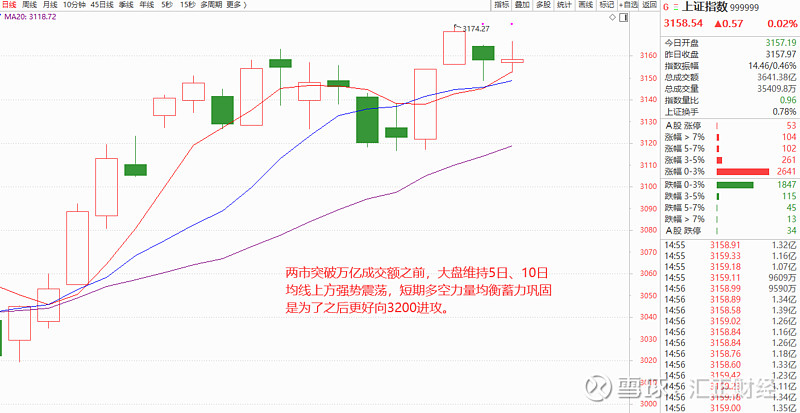 沪指涨0.02%收阳十字星的简单介绍  第1张