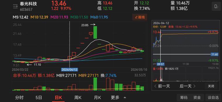 家用电器行业盘中拉升，春光科技涨停(家用电器行业盘中拉升,春光科技涨停了吗)  第2张