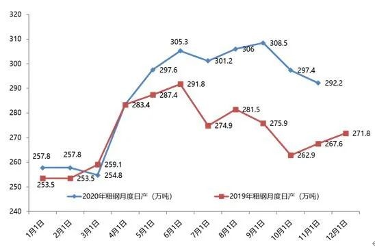 兰格研究：十月份粗钢日产将承压回落的简单介绍  第2张