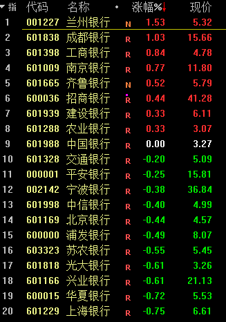 证券板块反弹中银证券领涨(证券板块反弹中银证券领涨的原因)  第1张