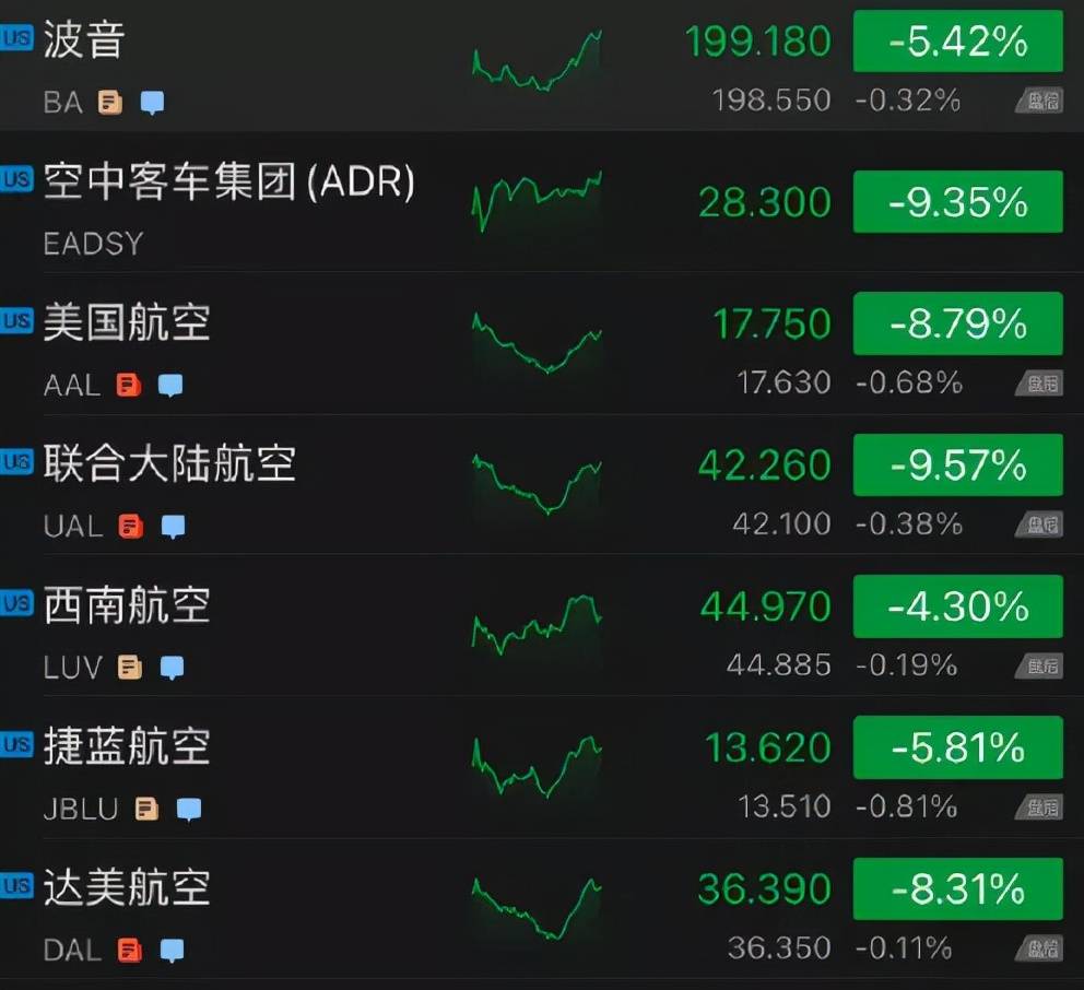 美股油气股走低挪威石油跌超3%(美股石油股全线跳水,哪家石油公司下跌最多?)  第2张