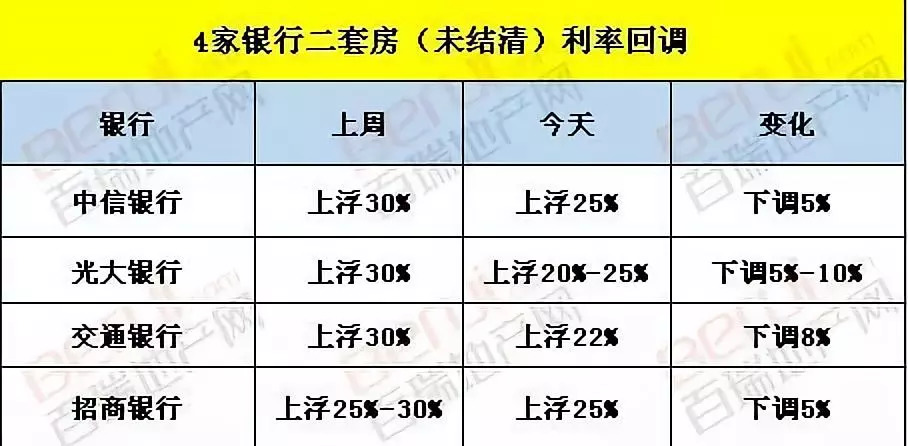 部分城市首套房贷款利率下调的简单介绍  第1张