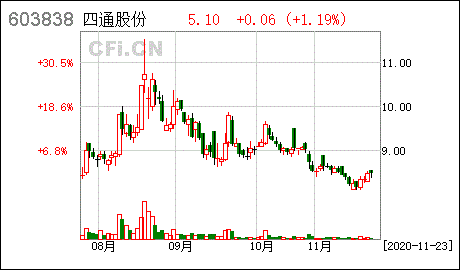 四通股份大幅上涨主力净流入增加的简单介绍  第2张