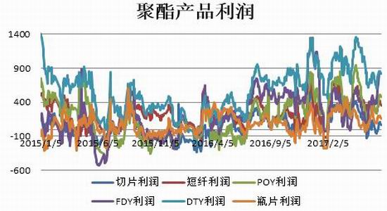 下游需求步入淡季，PTA上方面临压力的简单介绍  第1张