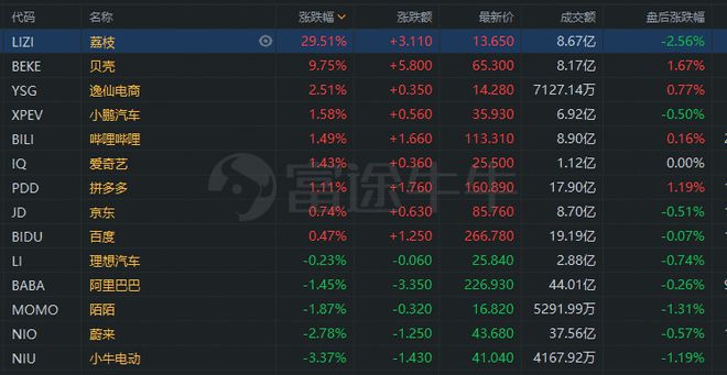热门中概股集体走强阿里巴巴涨2%(中概互联持有的阿里巴巴是美股还是港股?)  第2张