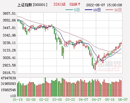 中国A股房地产板块本周“三连涨”的简单介绍  第2张