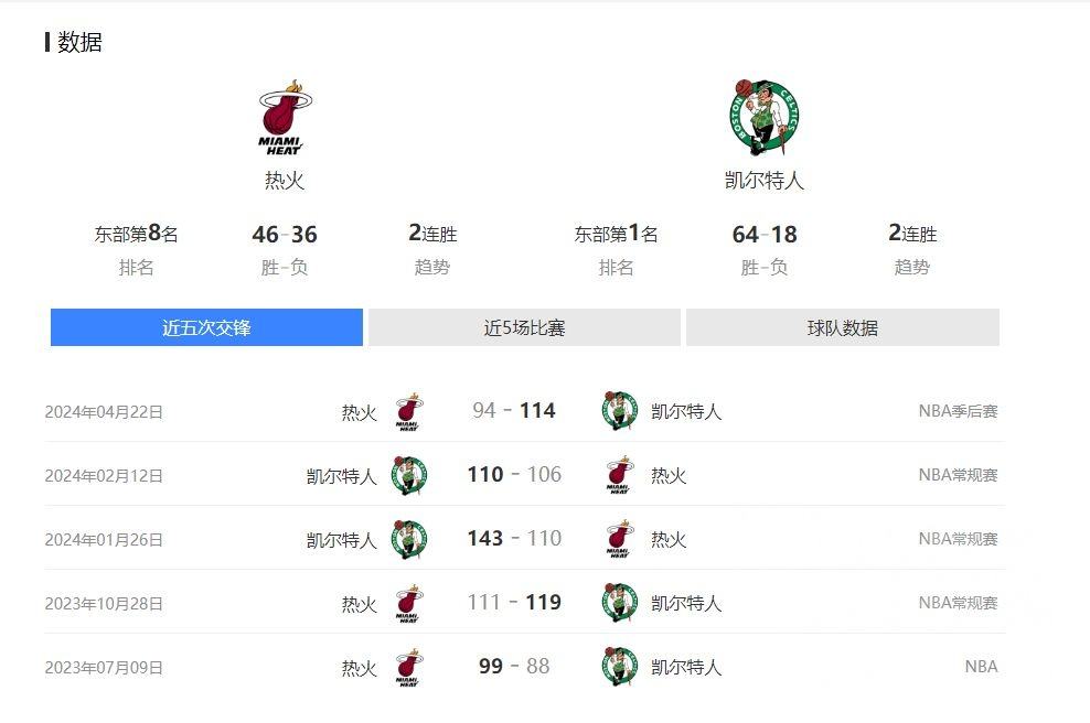 nba季后赛热火vs凯尔特人(nba季后赛热火vs凯尔特人比分)  第2张