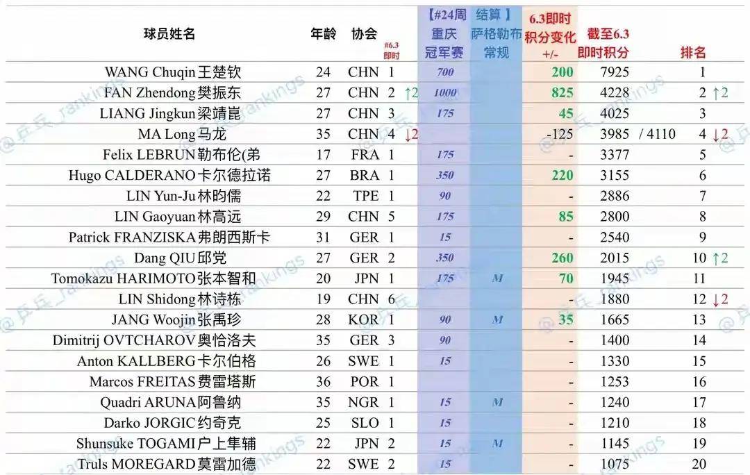 国际乒联公布最新世界排名(国际乒联公布最新世界排名亚运会冂票多少钱)  第2张