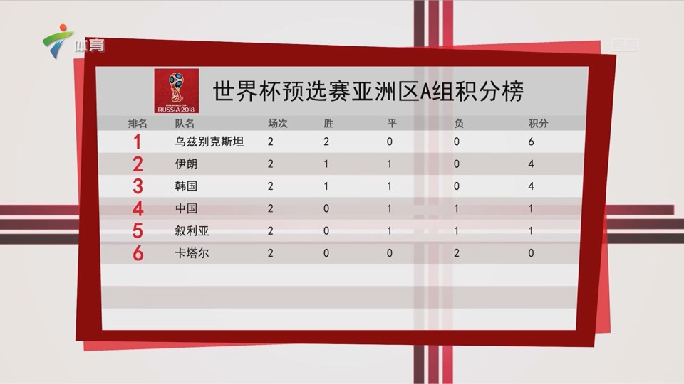 世预赛亚洲区积分榜(世预赛亚洲区积分榜排名)  第2张