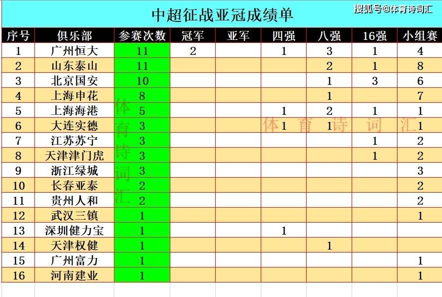 亚冠积分榜(亚冠积分榜中超三强全获胜)  第2张