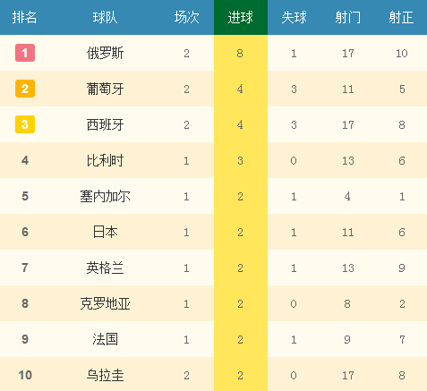 18年世界杯排名(2018年世界杯排行榜)  第1张