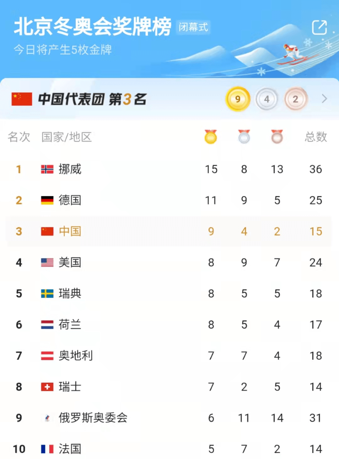 冬奥会奖牌榜排名(冬奥会奖牌榜排名表)  第2张