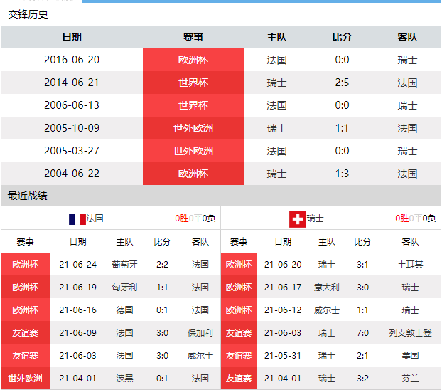 瑞士vs葡萄牙比分预测(瑞士21对葡萄牙21直播)  第1张