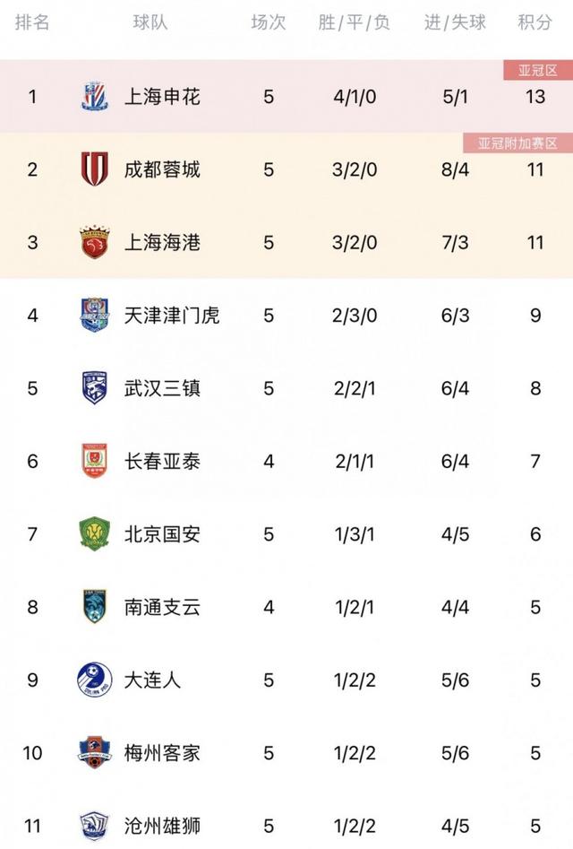目前中超联赛积分榜(中超联赛积分榜2024最新)  第1张