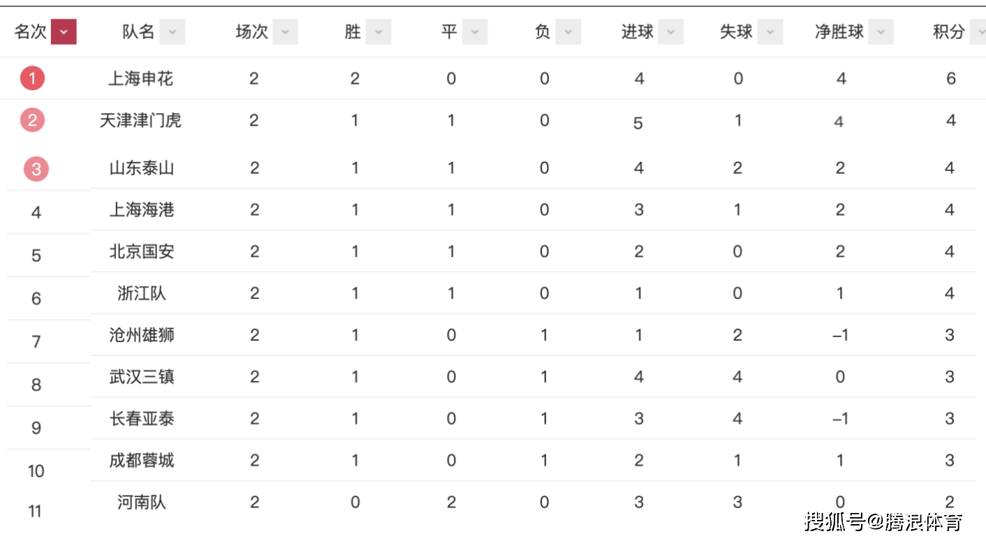 目前中超联赛积分榜(中超联赛积分榜2024最新)  第2张