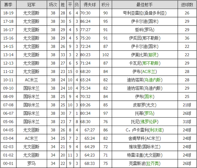 意甲联赛积分榜和比分(意甲联赛积分榜比分查询)  第1张