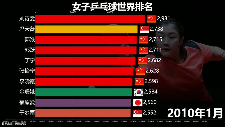 乒乓球女子世界排名表(乒乓球女子世界排名表照片)  第1张