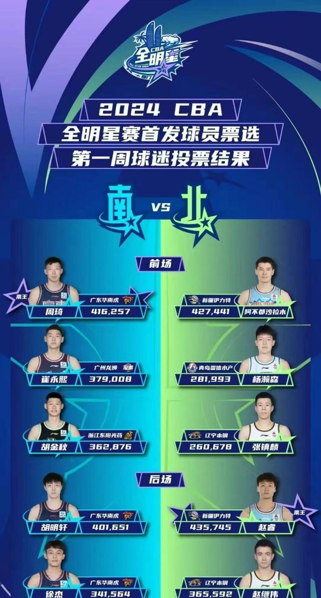 cba全明星阵容(CBA全明星首发阵容)  第1张