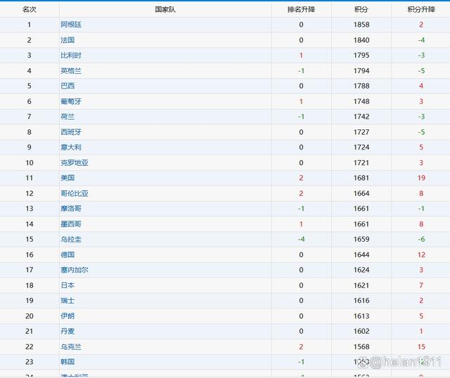 阿根廷足球世界排名(阿根廷足球世界排名变化)  第1张