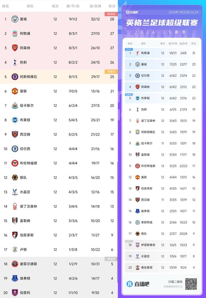 英超积分榜最新排名(德甲20242025积分榜)  第2张