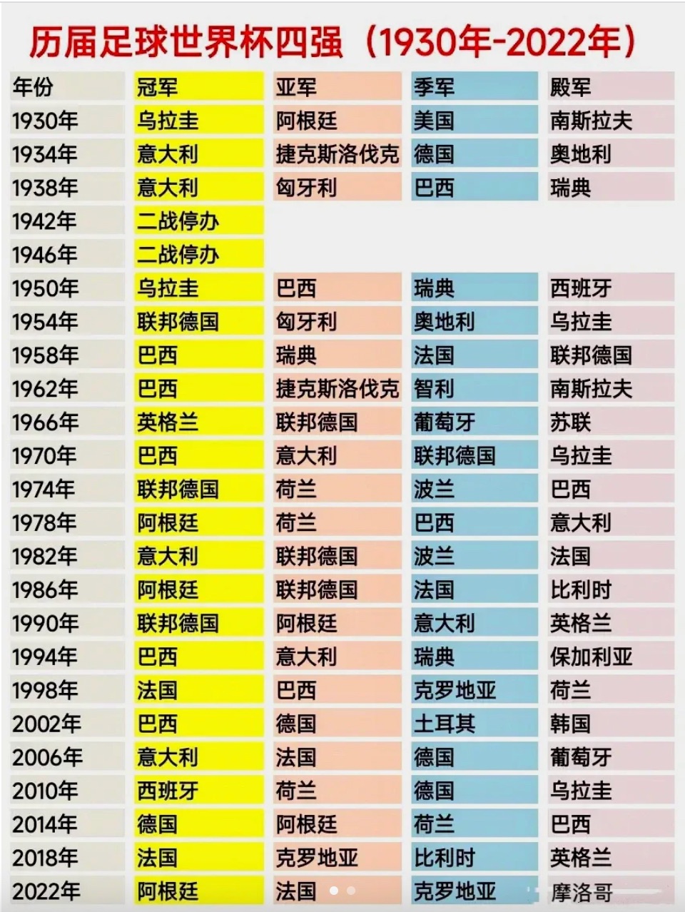世界杯历届冠军球队(世界杯历届冠军球队进球数)  第2张