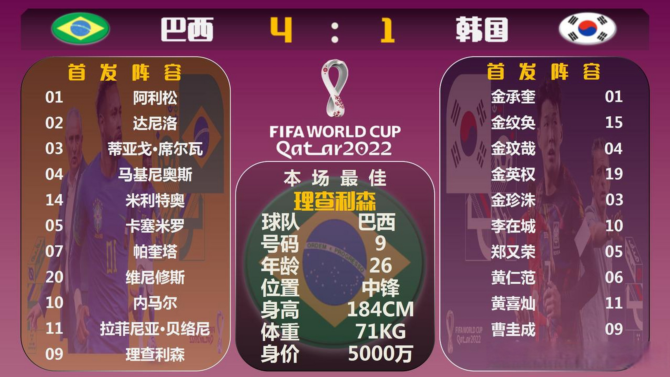 2022世界杯韩国战绩(2022世界杯韩国战绩表)  第1张