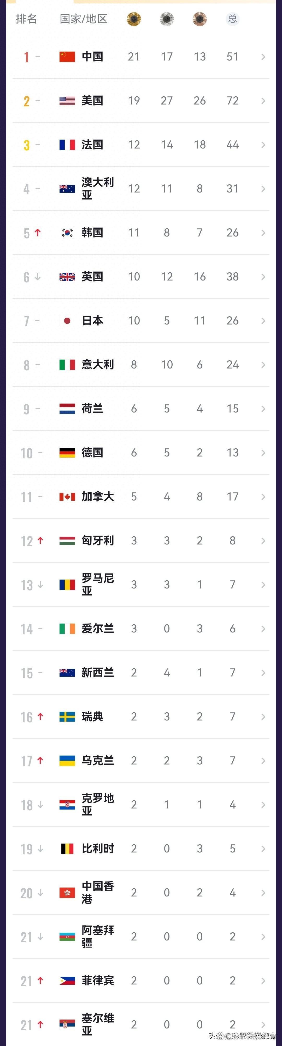 2021年奥运会奖牌榜排名的简单介绍  第1张
