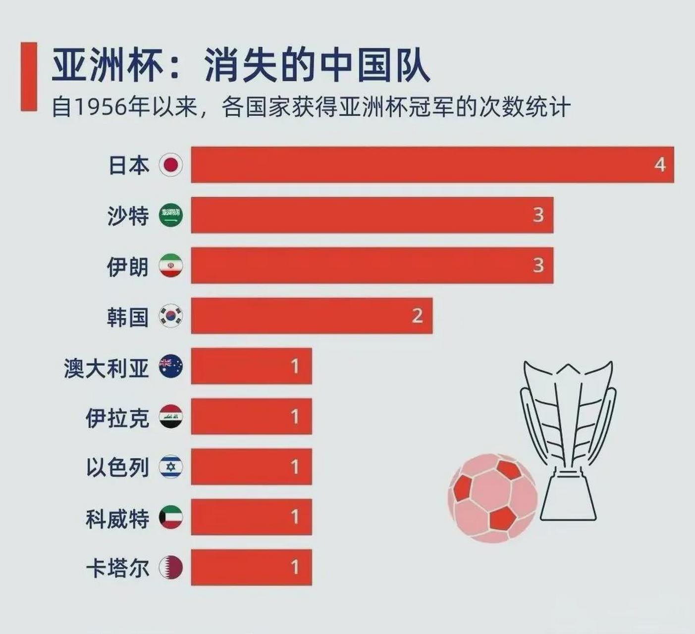 亚洲足球国家队排名(亚洲足球国家队排名前32名)  第2张