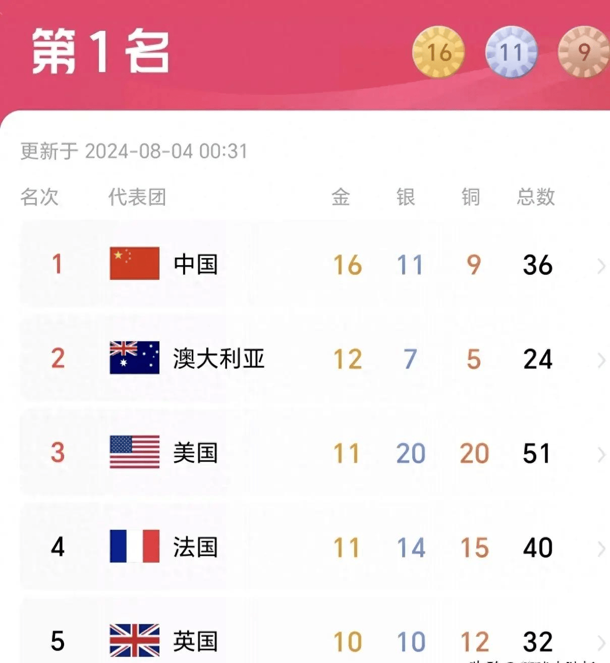 伦敦奥运会奖牌榜(伦敦奥运会奖牌榜明细)  第1张