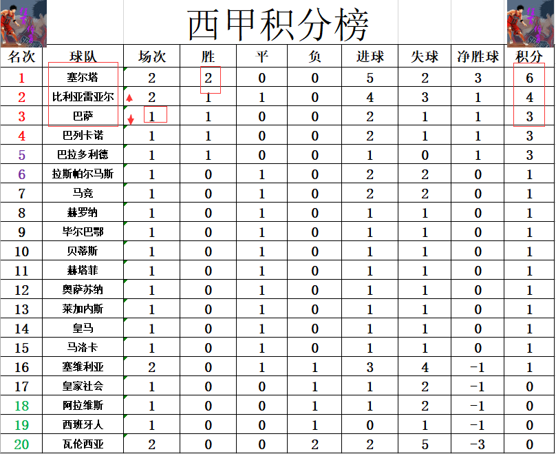十二强赛积分榜最新(2018十二强赛积分榜最新)  第2张