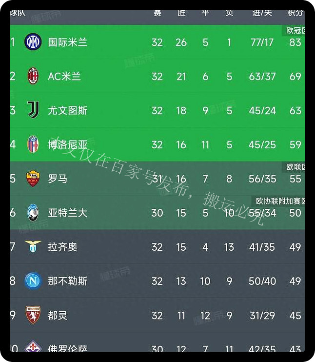 国米意甲积分排名(冠军相?国米豪取意甲5连胜 领先米兰7分)  第2张