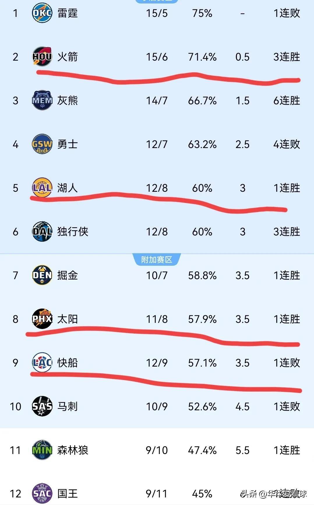 nba排名最新榜单(nba排名最新榜单历史)  第1张