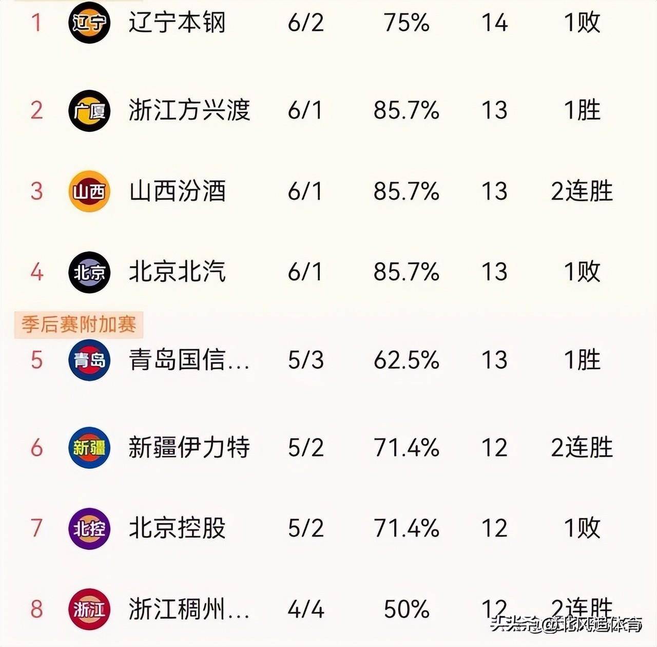 cba最新排名榜消息(cba最新排名前八名2日)  第1张