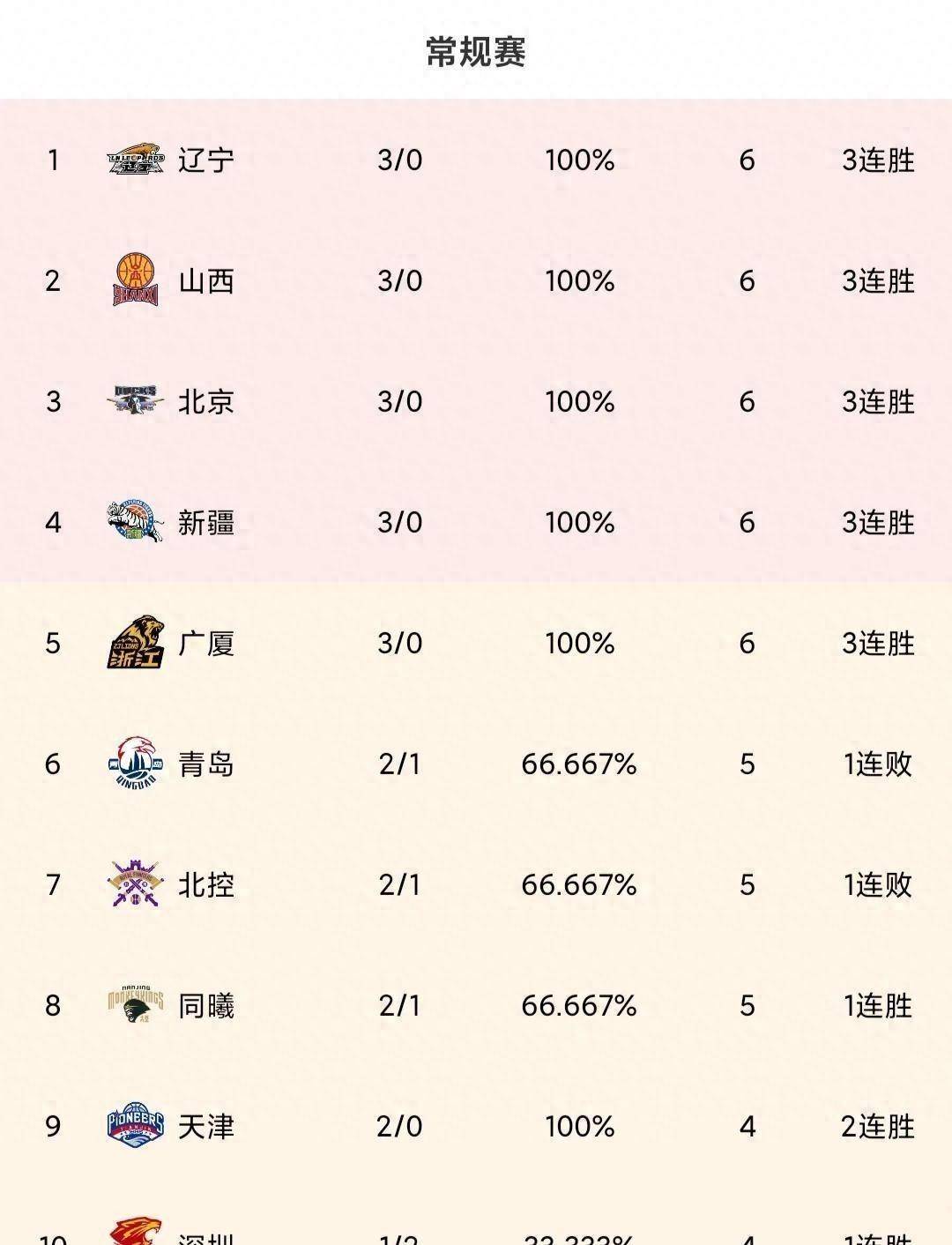 cba最新排名榜消息(cba最新排名前八名2日)  第2张
