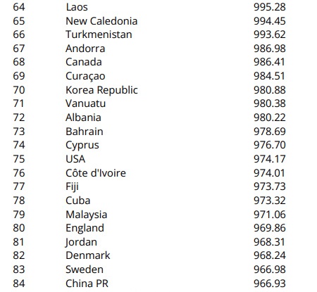 fifa完整排名(fifa最新排名 完整)  第1张