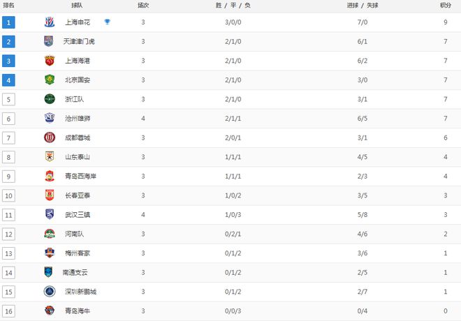 中超排名积分榜(中超最新积分排行榜)  第1张